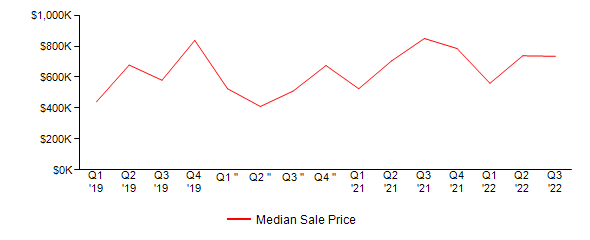 Sales Price Trends